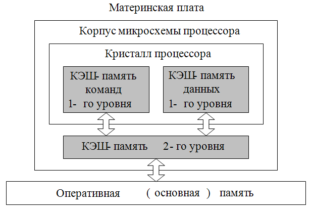 Разновидности кэш памяти структурная схема памяти